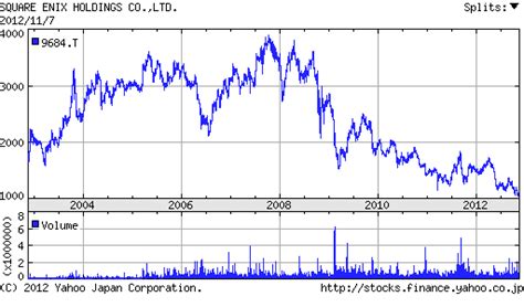 square enix stock|square enix stock prices.